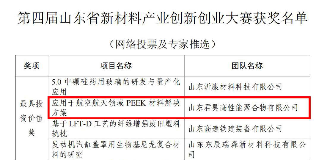 山東省新材料產業(yè)創(chuàng)新創(chuàng)業(yè)大賽獲獎名單