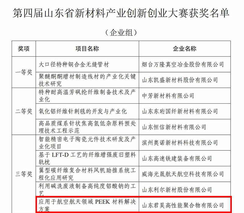 山東省新材料產業(yè)創(chuàng)新創(chuàng)業(yè)大賽獲獎名單